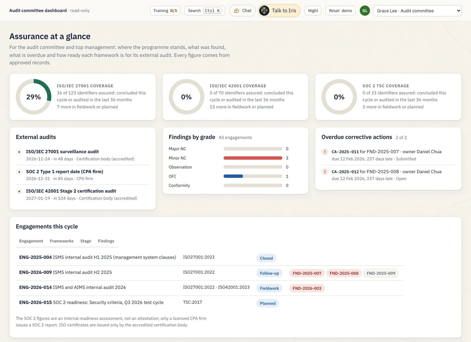 Audit committee dashboard showing framework coverage rings, findings by grade, overdue corrective actions and engagements this cycle