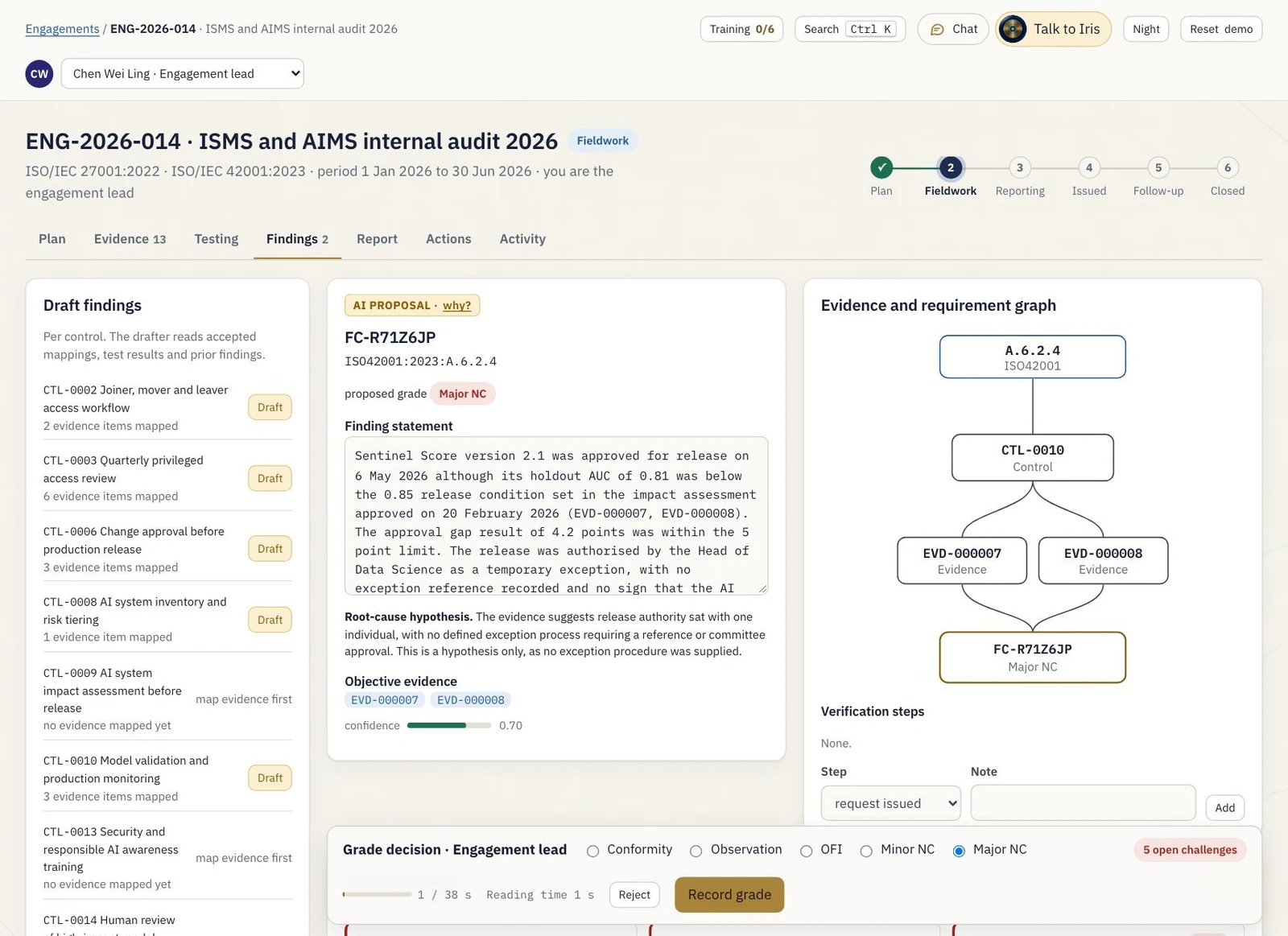 Draft finding proposed by an AI agent with its evidence graph and a grade decision bar for the engagement lead