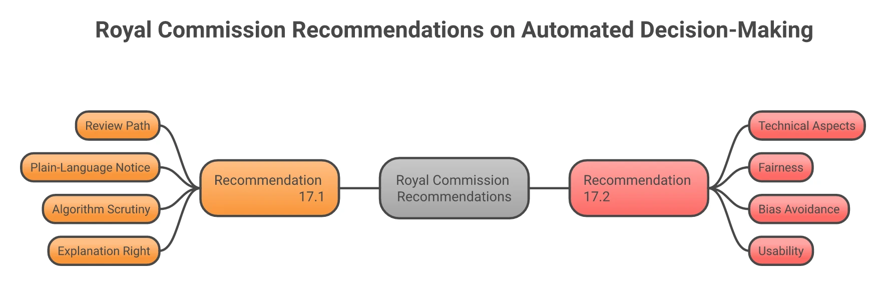 Royal Commission recommendations on automated decision-making. Recommendation 17.1: a review path, plain-language notice, algorithm scrutiny and a right to explanation. Recommendation 17.2: a body to monitor technical aspects, fairness, bias and usability.